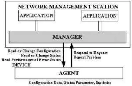 Gambar 2.4 interaksi antara manajer jaringan dan agent 
