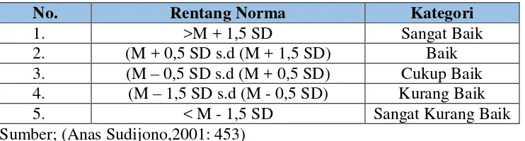 Tabel 7. Pengkatogorian Distribusi Data 