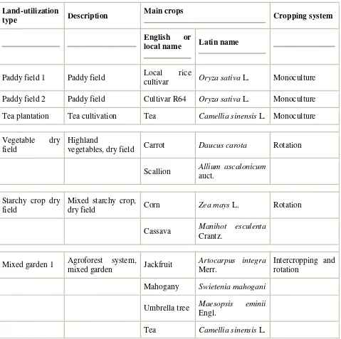 Table 1.  Land-utilization-type definitions 