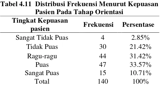 Tabel 4.10 Distribusi Frekuensi Komunikasi 