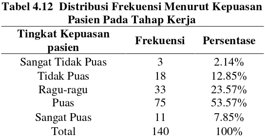 Tabel 4.12  Distribusi Frekuensi Menurut Kepuasan 