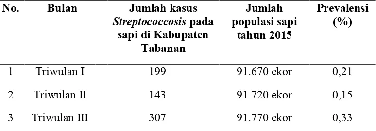 Tabel 1. Jumlah populasi babi dan kasus Streptococcosis di KabupatenTabanan.