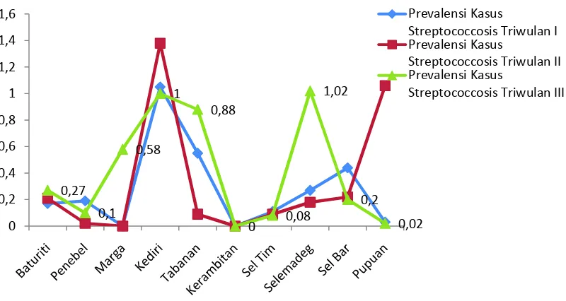 Gambar 3. Grafik perbandingan kasus Streptococcosis per Kecamatan di KabupatenTabanan pada Triwulan I, Triwulan II dan Triwulan III.