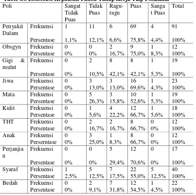 Tabel 4.8 Distribusi Kepuasan Pasien Tahap Kerja Tiap Poliklinik 