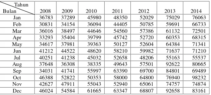 Tabel 1. Data Jumlah Penumpang di Bandara Juanda Tahun 2008-2014