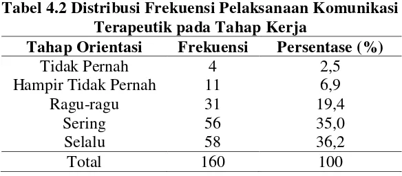 Tabel 4.2 Distribusi Frekuensi Pelaksanaan Komunikasi 