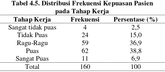 Tabel 4.5. Distribusi Frekuensi Kepuasan Pasien  
