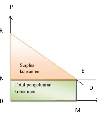 Gambar 2. Surplus Konsumen dalam Grafik