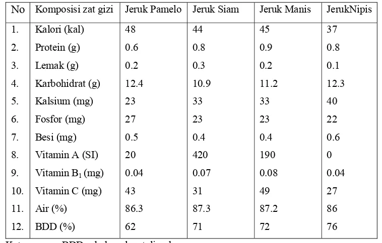 Tabel 1. Komposisi gizi beberapa jenis buah jeruk tiap 100 gr buah jeruk  