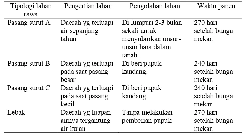 Tabel 4. Karakteristik lahan jeruk di empat tipologi lahan rawa di Kalimantan            Selatan 