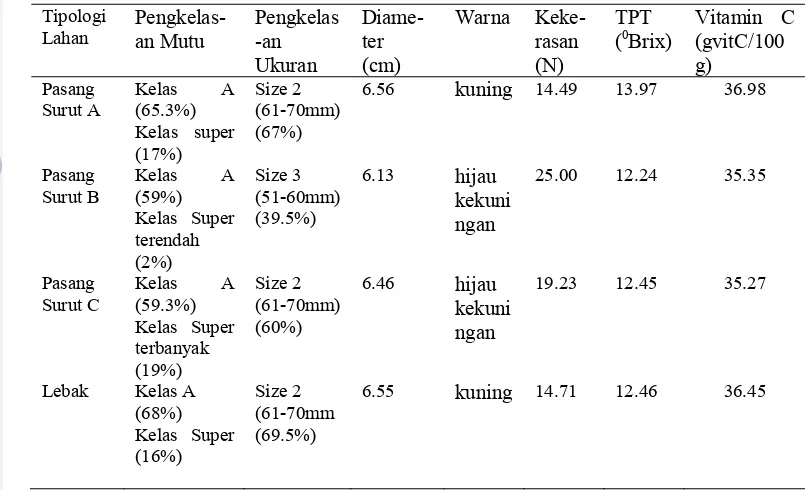 Tabel 5. Karakteristik mutu buah, fisik dan kimia buah jeruk siam di keempat             tipologi lahan rawa Kalimantan Selatan  