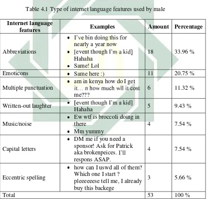 Table 4.1 Type of internet language features used by male 