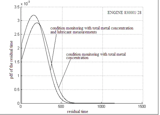 Figure 2: pdf residual time of engine 830001/28 at the last observation point using total metal concentration