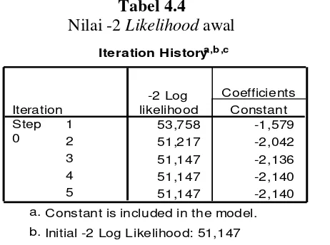 Tabel 4.4 Nilai -2 Likelihood awal 