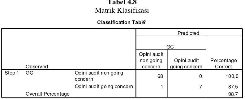 Tabel 4.8 Matrik Klasifikasi 