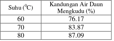 Tabel  5. Kandungan air daun mengkudu yang hilang setelah dikeringkan selama 2 jam. 