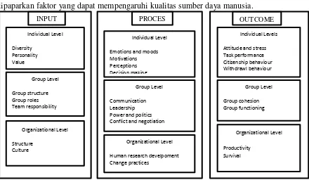 Gambar 2.1 Kerangka Teori Perilaku Organisasi 