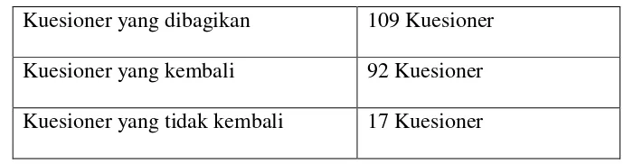 Tabel 4.2 Pembagian Kuesioner 