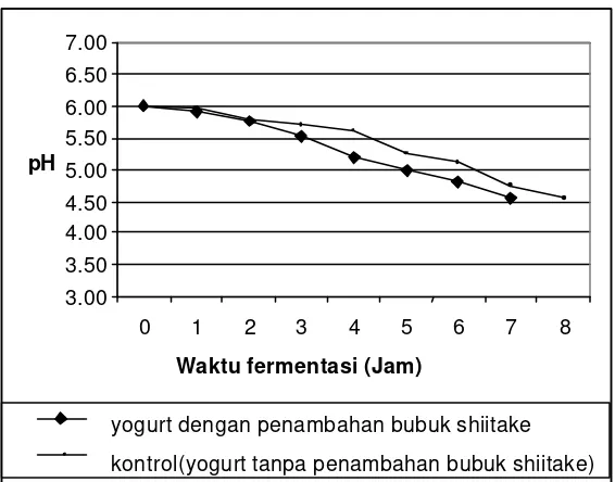 Gambar 1. Laju Pengasaman (penurunan pH) selama fermentasi 