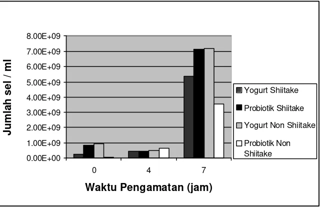 Gambar 2. Total probiotik dan total bakteri yoghurt selama fermentasi 