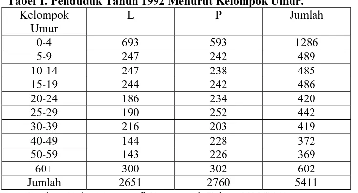 Tabel 1. Penduduk Tahun 1992 Menurut Kelompok Umur. Kelompok L P Jumlah 