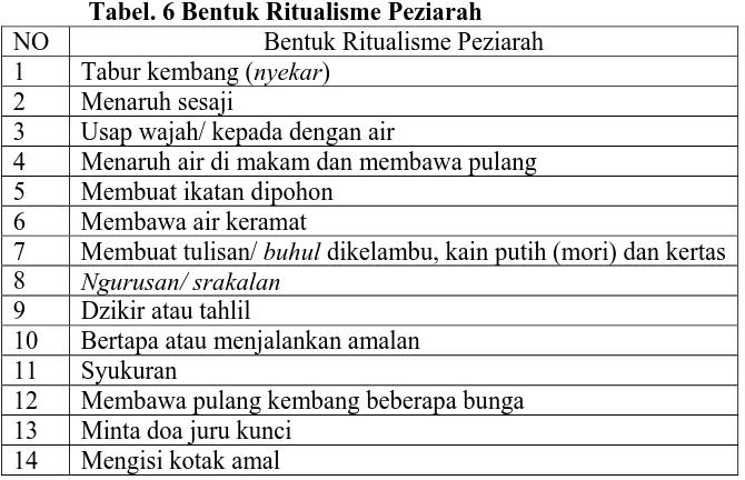 Tabel. 6 Bentuk Ritualisme Peziarah Bentuk Ritualisme Peziarah 