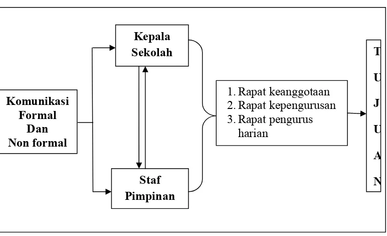 Gambar 4: Kerangka Implementasi Komunikasi Kepala Sekolah Dengan Staf Pimpinan di MTs Darul Ulum Budi Agung 