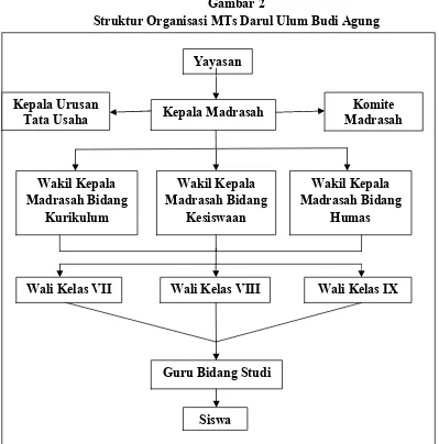 Gambar 2 Struktur Organisasi MTs Darul Ulum Budi Agung 