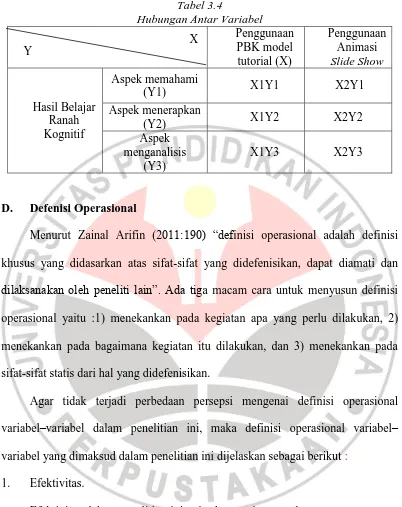 Tabel 3.4 Hubungan Antar Variabel