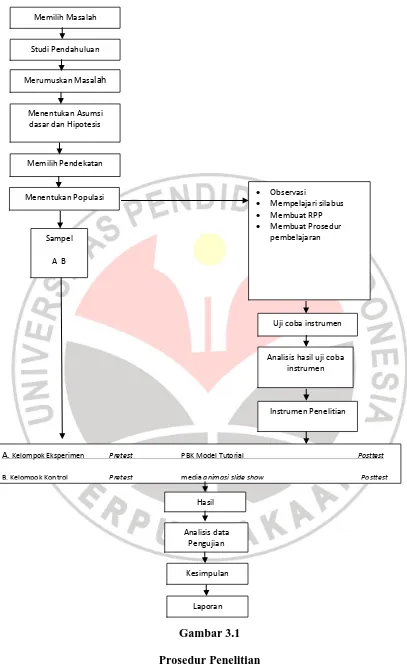 Gambar 3.1 Prosedur Penelitian 