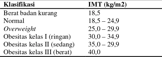 Tabel 1. Klasifikasi IMT berdasarkan WHO