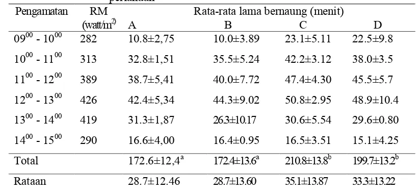 Tabel  18   Intensitas rata-rata lama bernaung ternak selama pengamatan perlakuan 