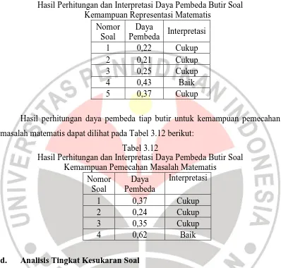 Tabel 3.11 Hasil Perhitungan dan Interpretasi Daya Pembeda Butir Soal  