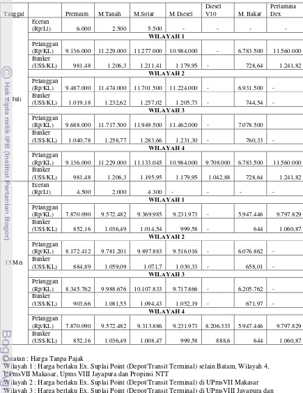 Tabel 1  Perkembangan harga BBM di Indonesia tahun 2008 