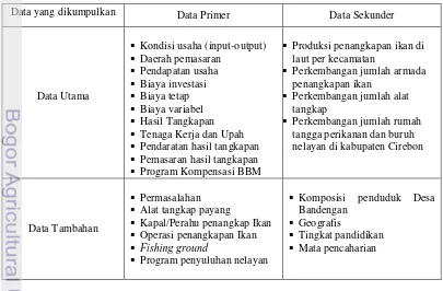 Tabel 2  Data yang dikumpulkan: data utama dan data tambahan  