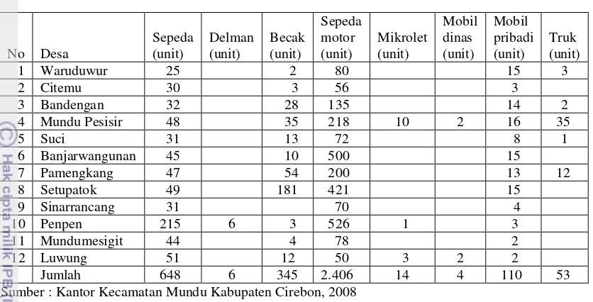 Tabel 5 Jumlah sarana transportasi darat menurut jenis sarana dan desa di  Kecamatan Mundu tahun 2007 