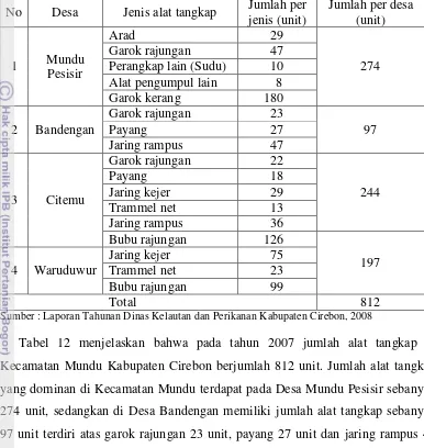 Tabel 12 Rekapitulasi jumlah alat tangkap nelayan Kecamatan Mundu di                   Kabupaten Cirebon menurut Desa pada tahun 2007 