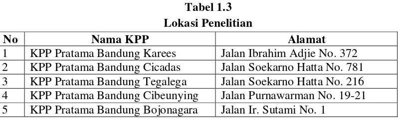 Tabel 1.3 Lokasi Penelitian 