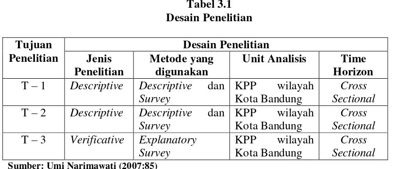 Tabel 3.1 Desain Penelitian 