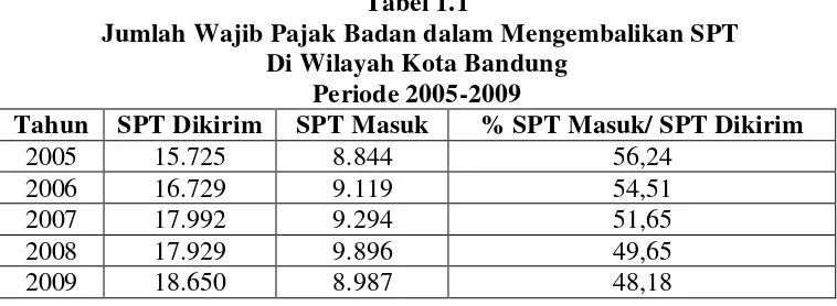 Tabel 1.1  Jumlah Wajib Pajak Badan dalam Mengembalikan SPT  