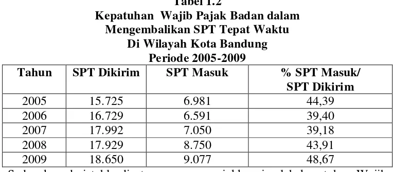 Tabel 1.2 Kepatuhan  Wajib Pajak Badan dalam 