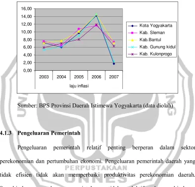 Grafik 4.1 Laju inflasi di kabupaten dan kota di provinsi Daerah Istimewa Yogyakarta  