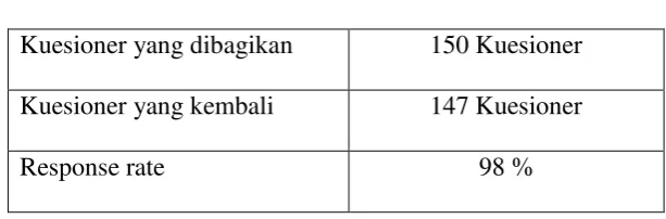 Table 4.1 Pembagian Kuesioner 