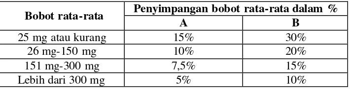 Tabel 1. Persentase penyimpangan bobot tablet menurut  Farmakope Indonesia III (Anonim, 1979) 
