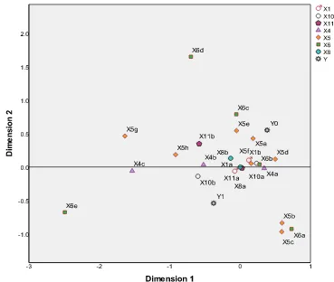 Gambar  5    Plot dua dimensi analisis korespondensi.  