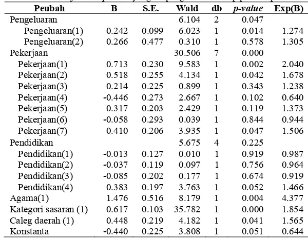 Tabel  3   Hasil uji Wald peubah yang berpengaruh terhadap peubah pilihan 
