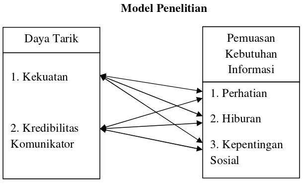 Gambar 1.1 Model Penelitian     