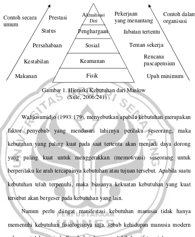 Gambar 1. Hierarki Kebutuhan dari Maslow 