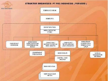 Gambar 1.3 Struktur Organisasi PT Pos Indonesia 