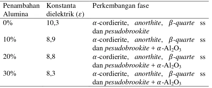Tabel 4. Konstanta dielektrik dan perkembangan fase sampel (Salwa dkk, 2007). 